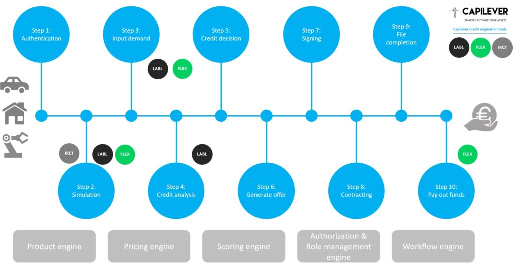 Blog - Credit origination - A lot of evolution on the horizon | Capilever